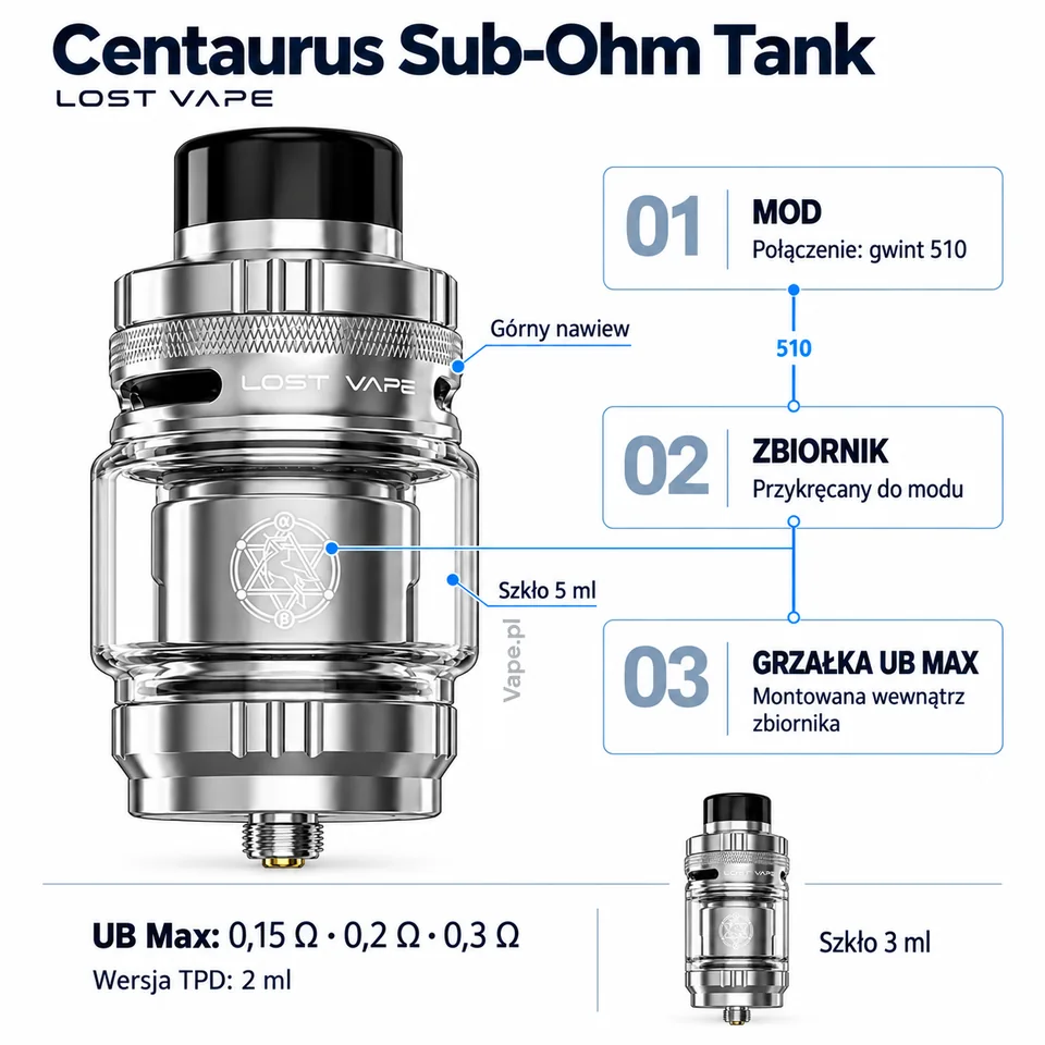 Centaurus Sub-Ohm Tank — mapa połączeń: mod, gwint 510, zbiornik i grzałka UB Max