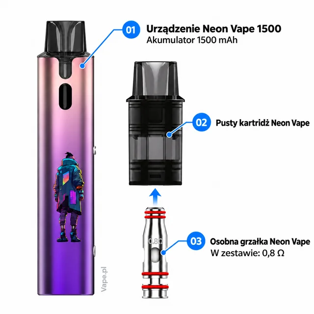 Neon Vape 1500 — urządzenie, pusty kartridż i osobna grzałka Neon Vape — mapa 01–03