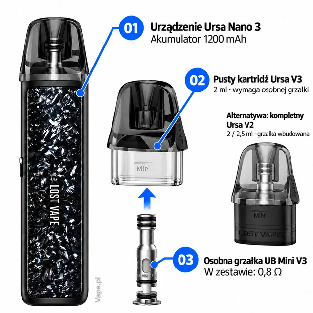 Lost Vape Ursa Nano 3 — urządzenie, pusty kartridż Ursa V3, osobna grzałka UB Mini V3 i alternatywny kompletny kartridż Ursa V2 — mapa 01–03