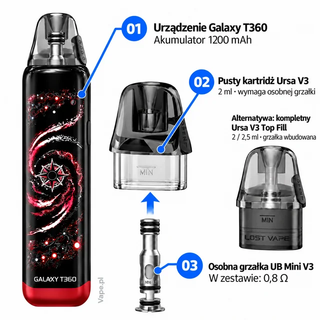 Lost Vape Galaxy T360 — urządzenie, pusty kartridż Ursa V3, osobna grzałka UB Mini V3 i alternatywny kompletny kartridż — mapa 01–03