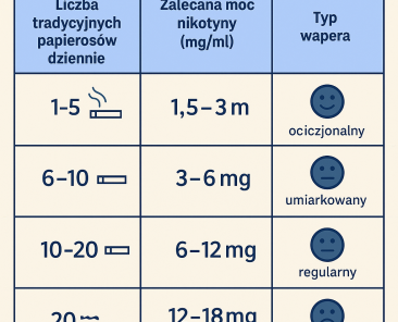 Jak dobrać moc nikotyny w e-liquidzie? Poradnik dla początkujących
