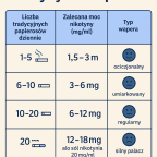 Jak dobrać moc nikotyny w e-liquidzie? Poradnik dla początkujących